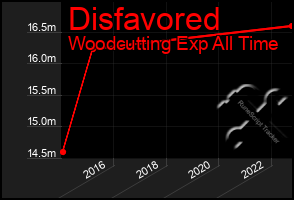 Total Graph of Disfavored