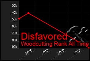 Total Graph of Disfavored