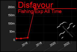 Total Graph of Disfavour