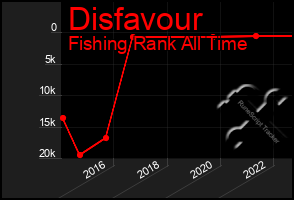 Total Graph of Disfavour