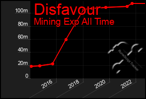 Total Graph of Disfavour