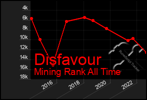 Total Graph of Disfavour