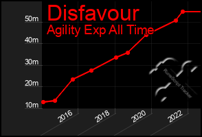 Total Graph of Disfavour