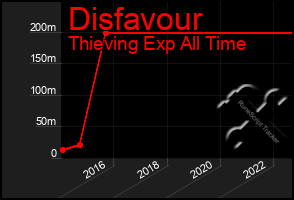 Total Graph of Disfavour