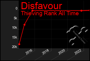 Total Graph of Disfavour