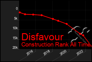 Total Graph of Disfavour