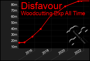 Total Graph of Disfavour