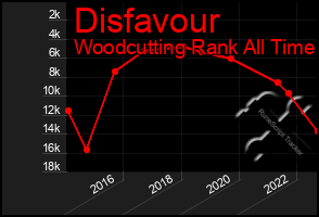 Total Graph of Disfavour