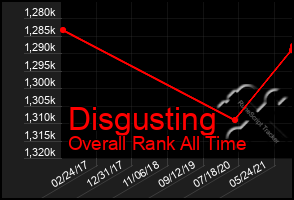 Total Graph of Disgusting