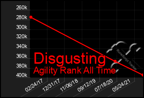 Total Graph of Disgusting