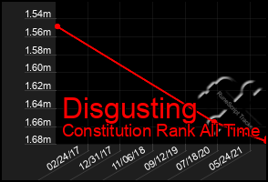 Total Graph of Disgusting