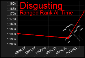 Total Graph of Disgusting