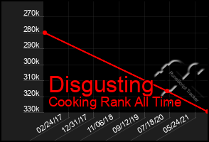 Total Graph of Disgusting