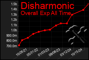 Total Graph of Disharmonic