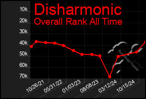 Total Graph of Disharmonic