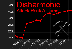Total Graph of Disharmonic