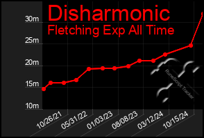 Total Graph of Disharmonic