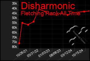 Total Graph of Disharmonic