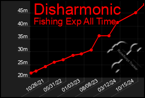 Total Graph of Disharmonic