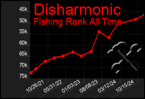 Total Graph of Disharmonic