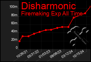 Total Graph of Disharmonic