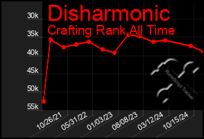 Total Graph of Disharmonic