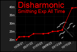 Total Graph of Disharmonic