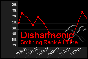 Total Graph of Disharmonic