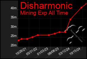 Total Graph of Disharmonic