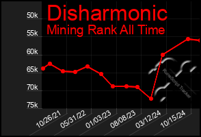Total Graph of Disharmonic