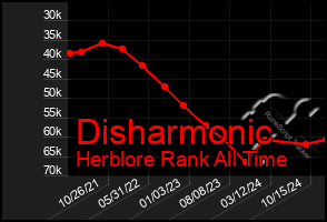 Total Graph of Disharmonic