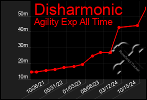 Total Graph of Disharmonic