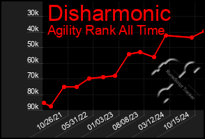 Total Graph of Disharmonic