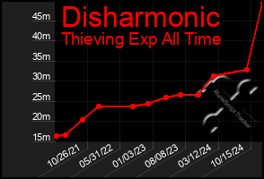 Total Graph of Disharmonic