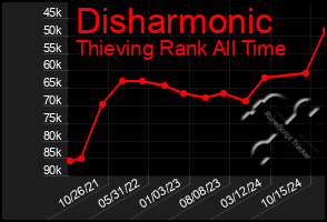 Total Graph of Disharmonic