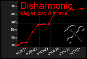 Total Graph of Disharmonic