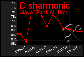 Total Graph of Disharmonic