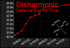 Total Graph of Disharmonic