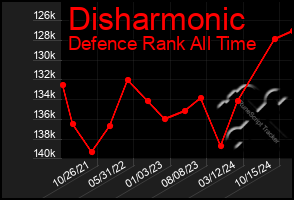 Total Graph of Disharmonic