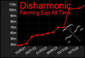 Total Graph of Disharmonic