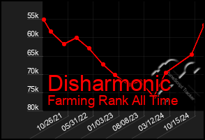 Total Graph of Disharmonic