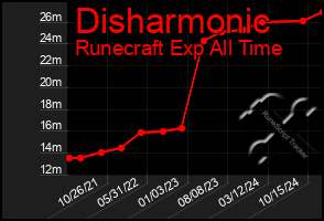 Total Graph of Disharmonic