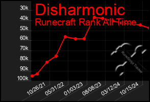 Total Graph of Disharmonic