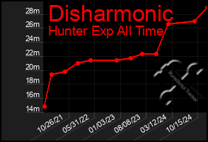 Total Graph of Disharmonic
