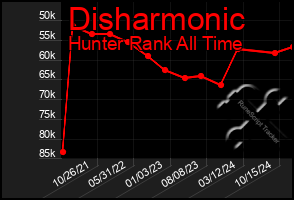 Total Graph of Disharmonic