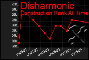 Total Graph of Disharmonic