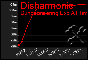 Total Graph of Disharmonic