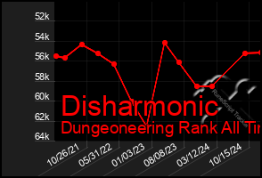 Total Graph of Disharmonic