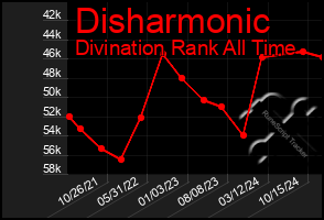 Total Graph of Disharmonic