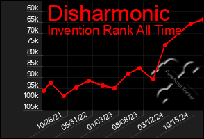 Total Graph of Disharmonic